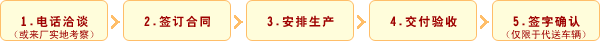 購車(chē)流程gif